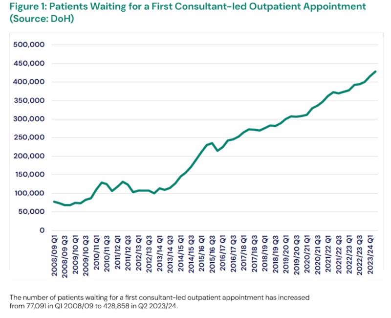 The draft programme for government details the scale of the challenge with waiting lists, with 70,000 waiting for a first consultant-led appointment in 2008/09 to 428,000 in the last year.