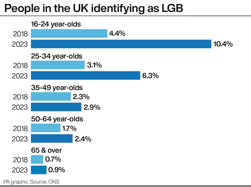 People in the UK identifying as LGB, by age group