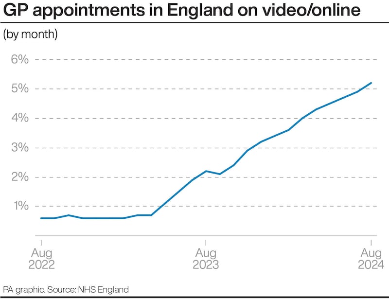 The proportion of GP appointments in England carried out on video/online