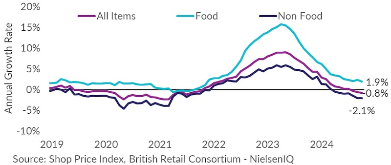 Shop prices ease for third month amid warnings of potential volatility