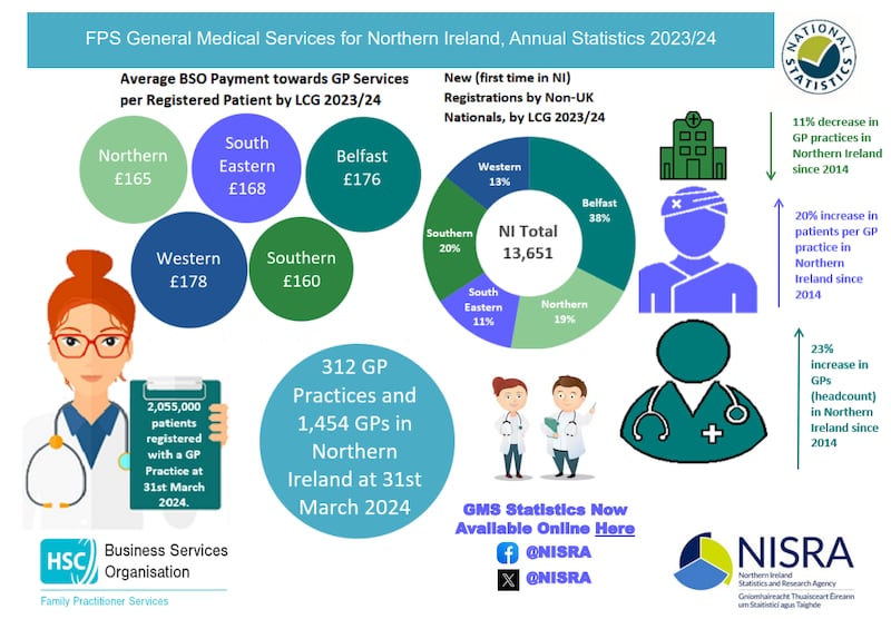 The Health and Social Care’s Business Services Organisation has today published its General Medical Services for Northern Ireland, Annual Statistics