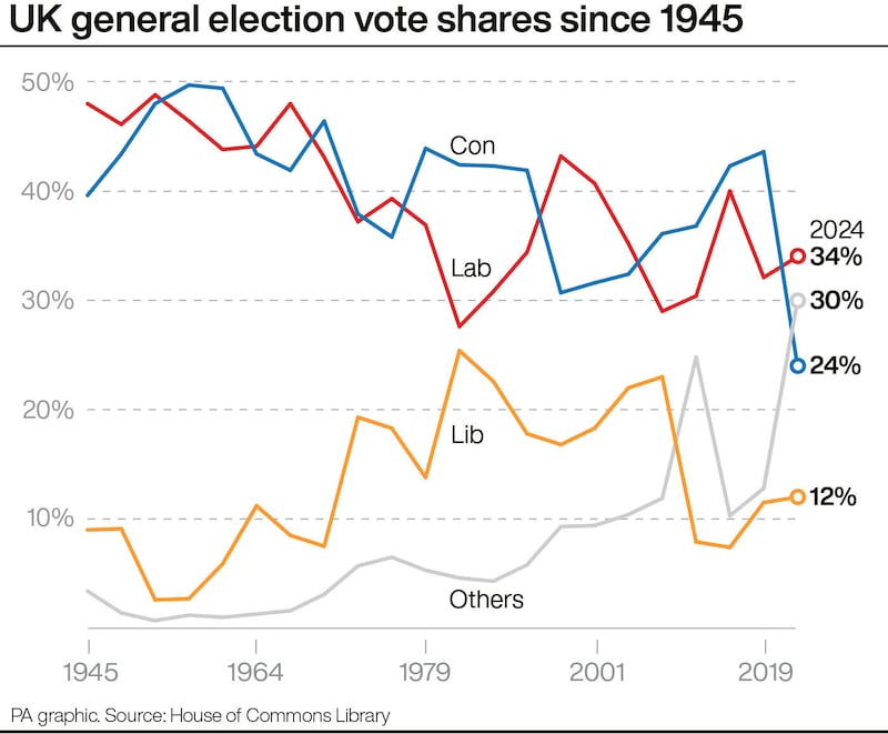 UK general election vote shares since 1945