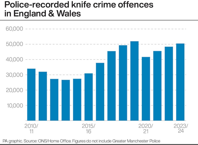 Police-recorded knife crime offences in England & Wales