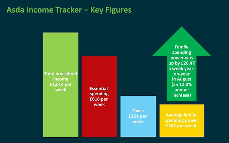 While households in Northern Ireland may have weathered the worst of the cost-of-living crisis, the amount of money they have left for luxuries each week hasn't improved