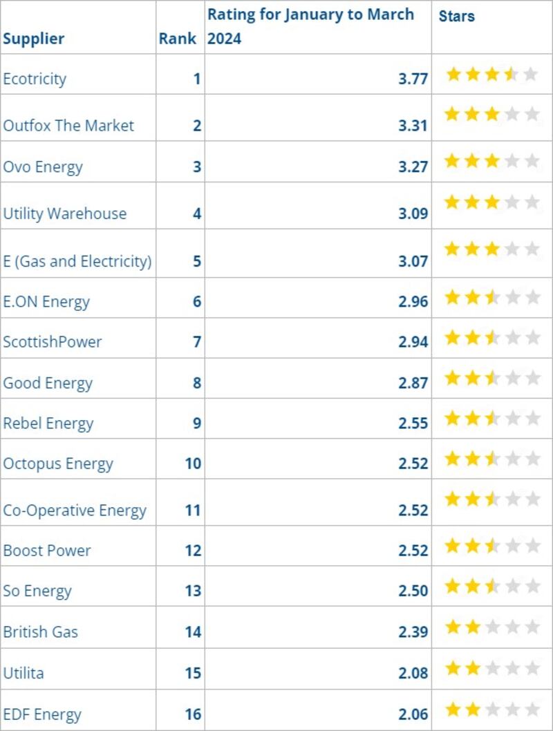 Citizens Advice table showing the top 16 ranked energy suppliers