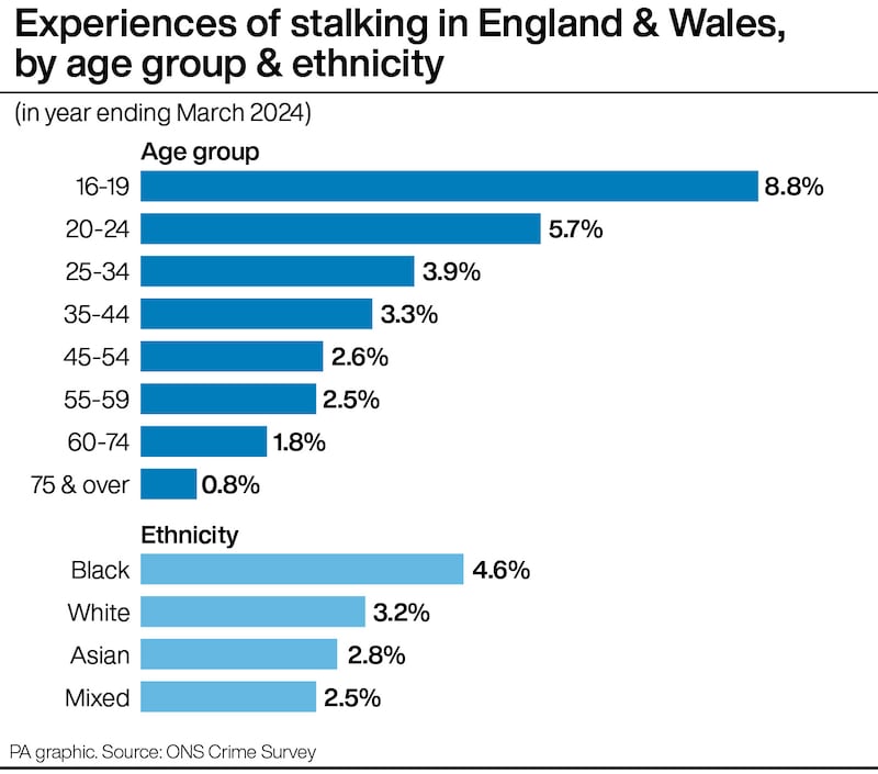 Experiences of stalking in England and Wales by age group and ethnicity