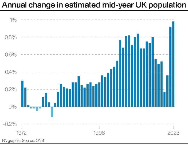 Annual change in estimated mid-year UK population