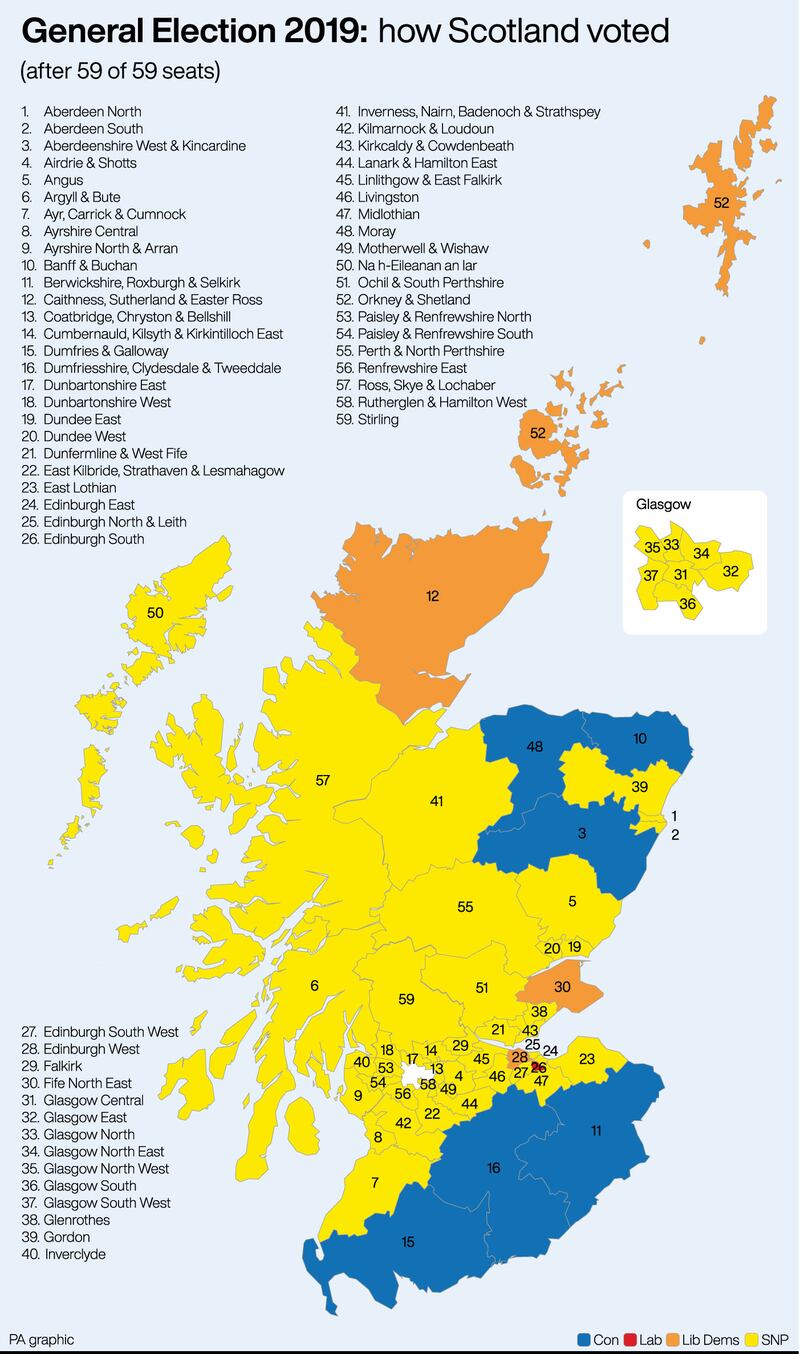 The SNP won 48 of the 59 Scottish seats up for grabs – but this time boundary changes mean the number of constituencies north of the border has been reduced to 57.