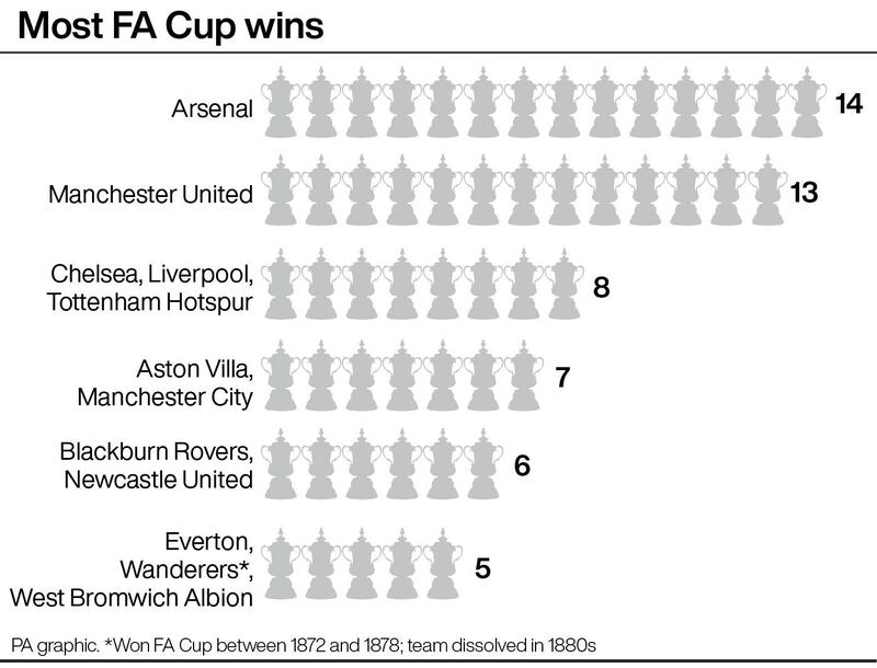 Most FA Cup wins
