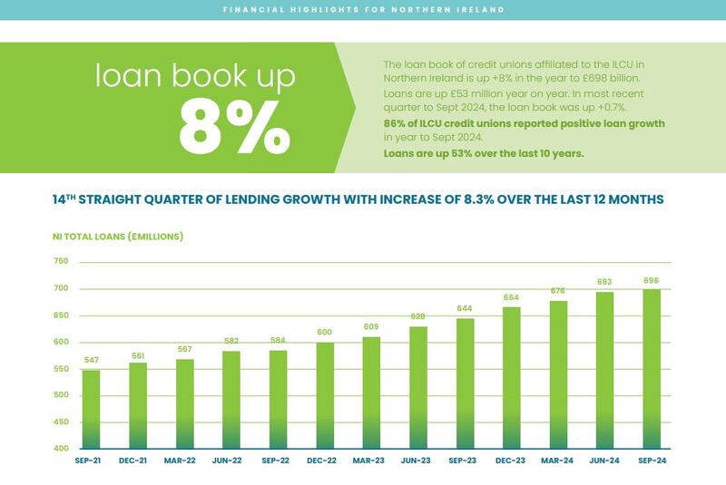 Membership of Northern Ireland's 80 credit unions has increased by 30% over the past decade and now stands at 571,000, giving the region the highest member penetration rate of any significant credit union movement in the world, new figures show. And the loan book in the north has soared by 8.3% in the last year alone to stand at £698 billion, according to the Irish League of Credit Unions (ILCU).