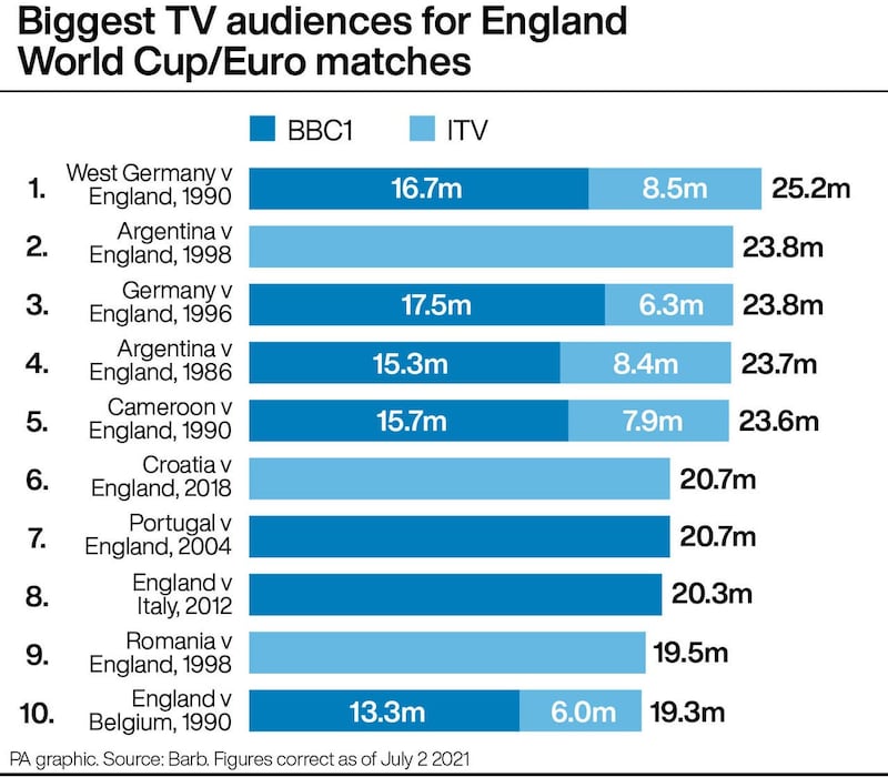 SHOWBIZ EnglandTVAudiences