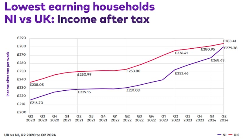 Chart comparing the after tax income for the lowest earning households in the north compared with the UK as a whole.