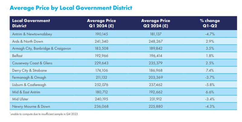 The average house price in Northern Ireland stands at £211,225 - its highest since the second quarter of 2008, just ahead of one of the UK's most catastrophic property crashes