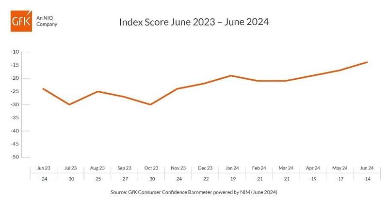 Consumer confidence up amid increasing optimism in the economy