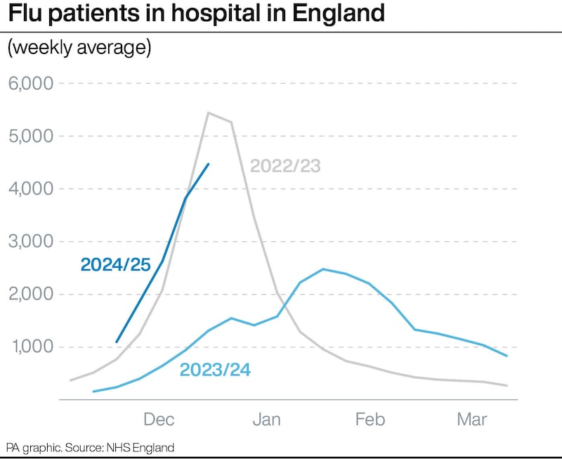 Number of people in hospital with flu ‘rising at a very concerning rate’ – The Irish News