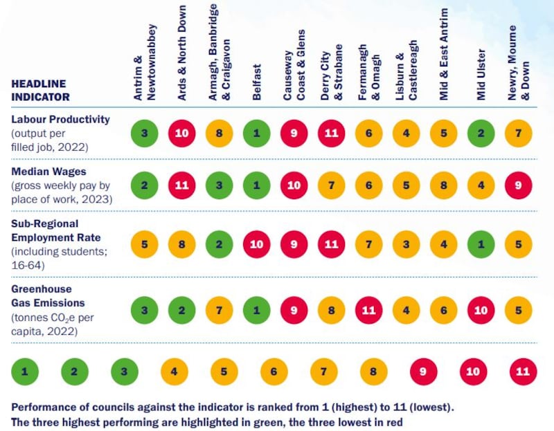 Table showing ranking of each of the north's 11 councils on basis of labour productivity, median wage, employment rate and greenhouse gas emissions.