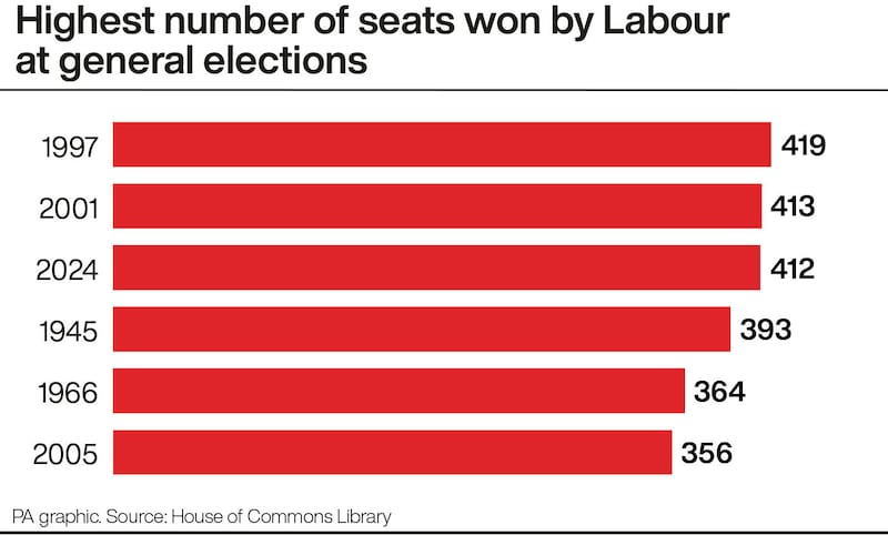 Highest number of seats won by Labour at general elections