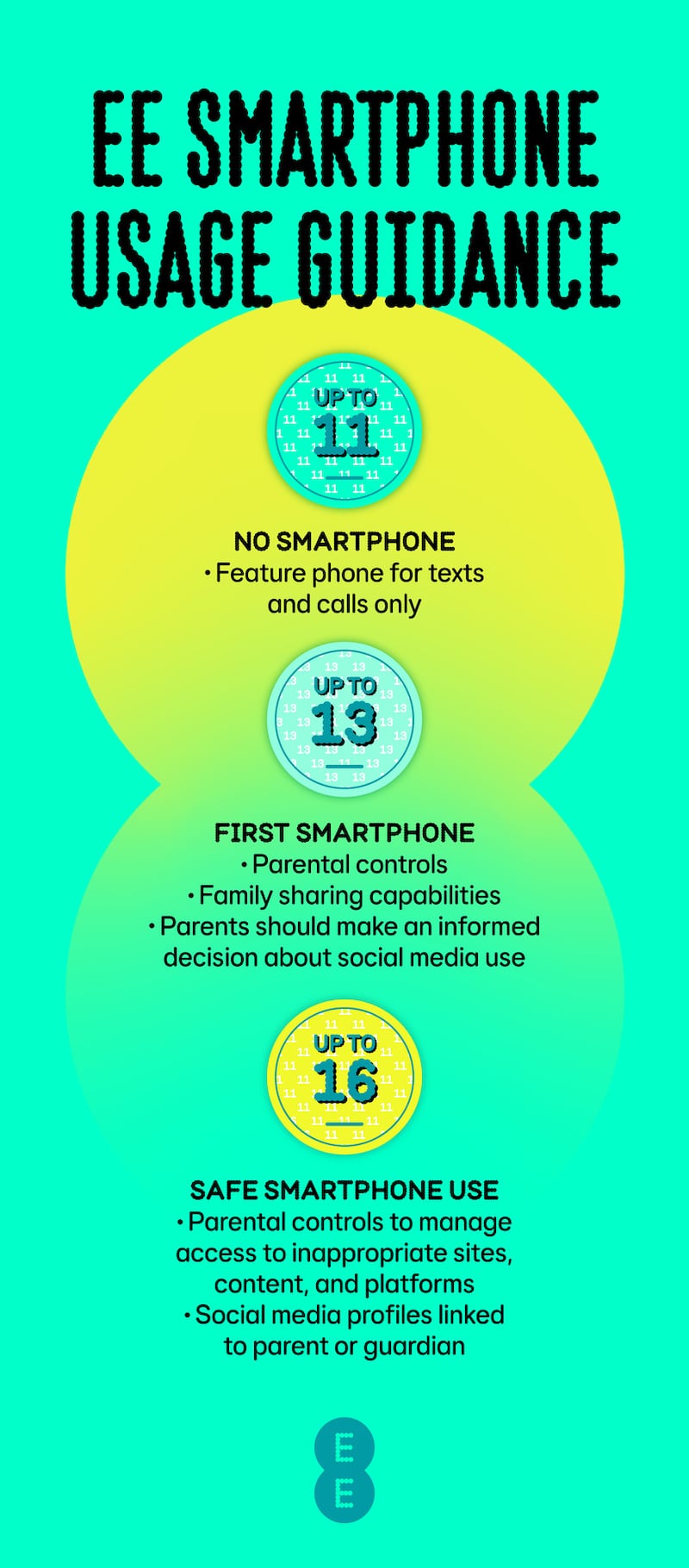 EE advice on age-appropriate smartphone usage, responding to concerns about children’s online safety and the impact of device usage on their wellbeing.