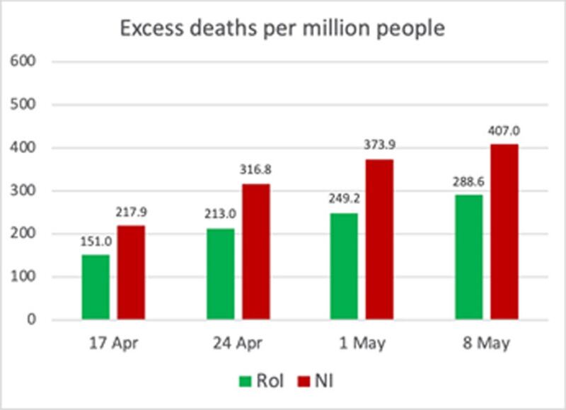 North’s coronavirus death toll may be 50% higher than Republic’s