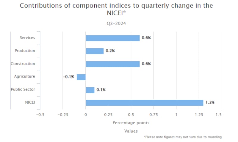 Nisra's breakdown of its Composite Economic Index for the third quarter of 2024.