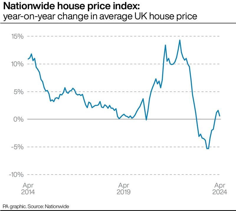 Average UK house prices now sit 4% below all-time high, says Nationwide ...