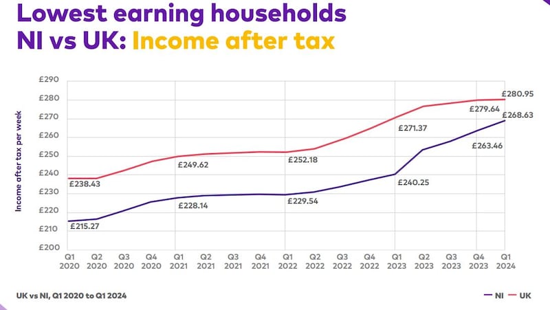 The north's lowest-earning households are left with a meagre £41.73 a week on average after paying all their essential bills