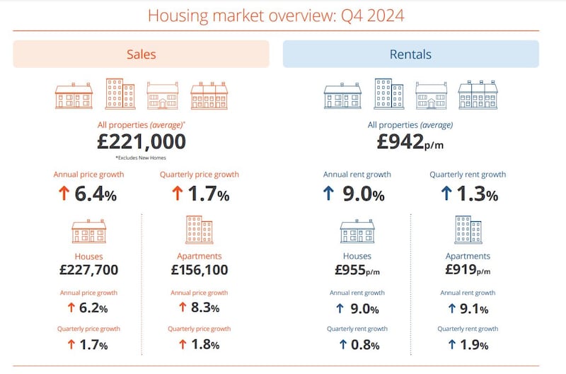 A summary of PropertyPal's latest quarterly snapshot of the north's housing market.