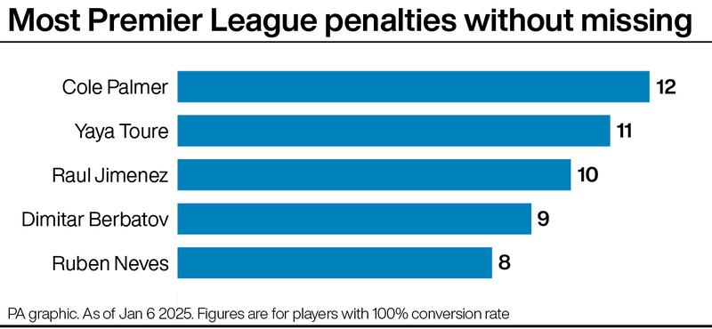 Only Cole Palmer and Yaya Toure have scored more Premier League penalties than Jimenez without ever missing