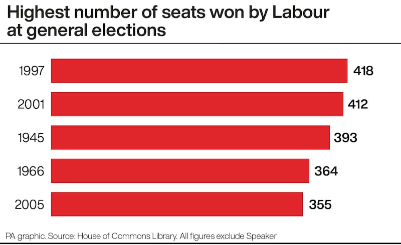 The highest number of seats won by Labour at general elections