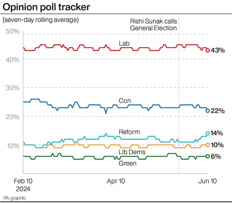 The latest opinion poll averages for the main parties in the General Election