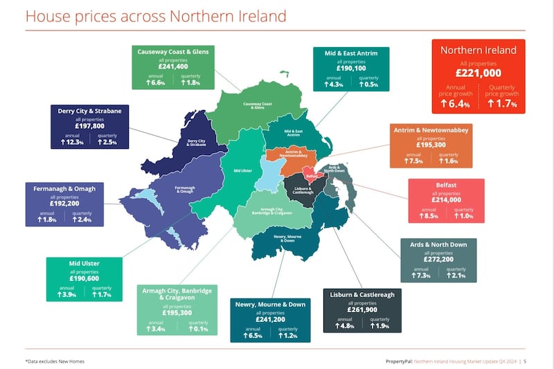 The north's housing market ended 2024 on a hugely positive note, with 5,700 newly agreed sales in the final quarter, an 11% rise on the previous year, an industry report shows