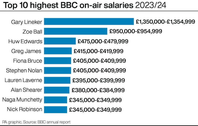 Top 10 highest BBC on-air salaries in 2023/24