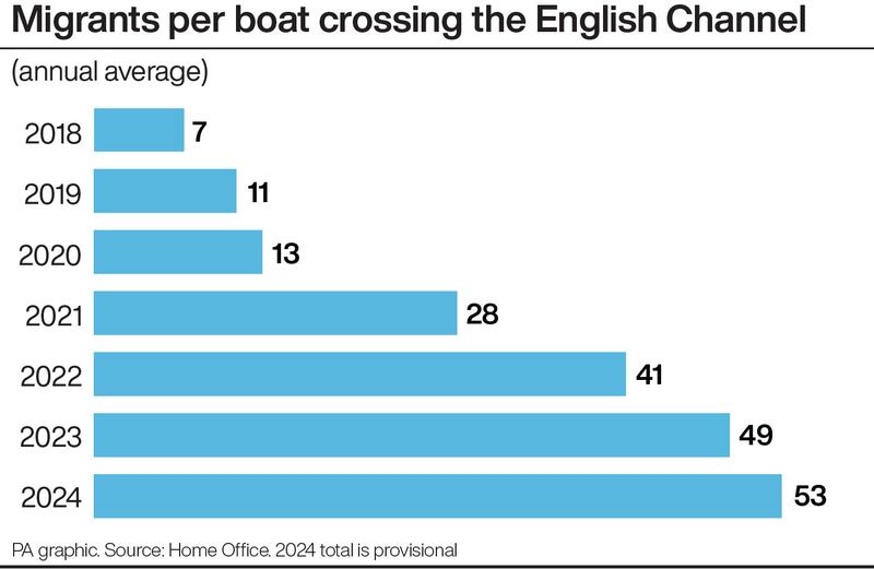 Migrants per boat crossing the English Channel