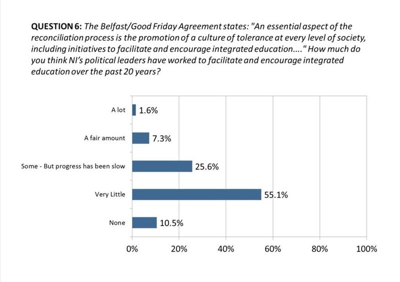 The poll concluded that political leaders had done little or nothing to encourage integrated schooling 