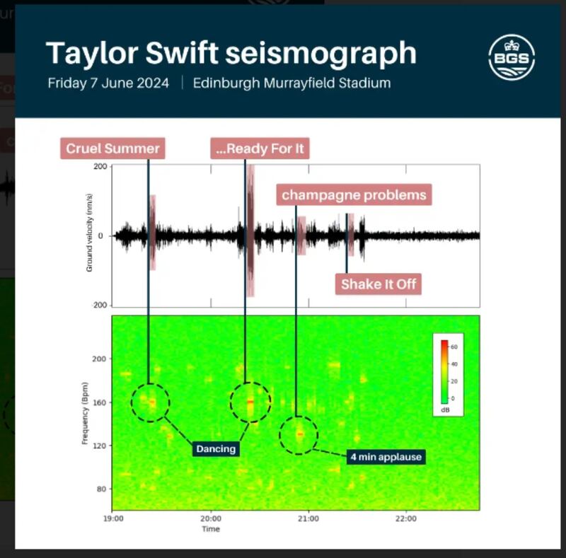 Seismic data from the first night in Edinburgh