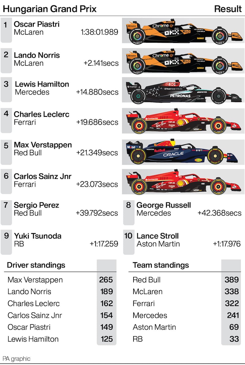 Hungarian Grand Prix result and season standings