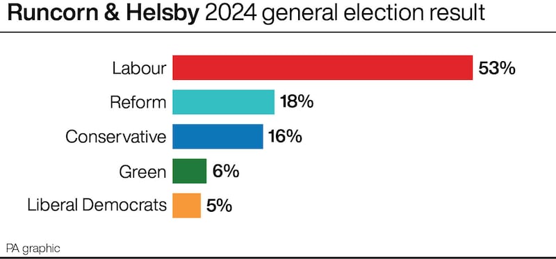 Runcorn & Helsby 2024 general election result