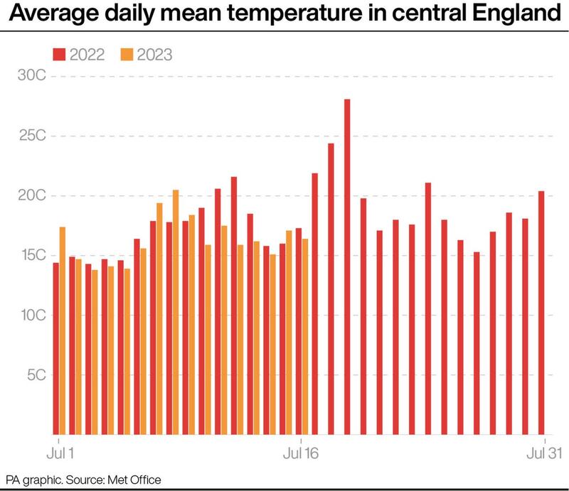 ENVIRONMENT Hot July