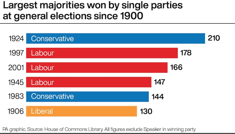 Largest majorities won by single parties at general elections since 1900