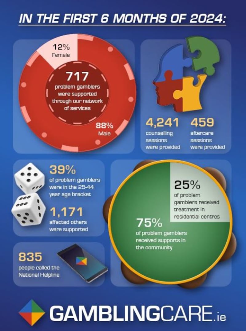 Growing numbers of people have accessed treatment and support for problem gambling in 2024