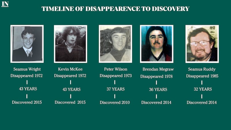 TIMELINE OF DISAPPEARENCE TO DISCOVERY