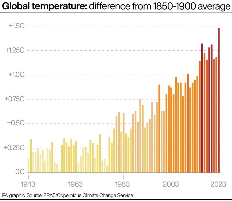 The global temperature has risen dramatically in the last few decades