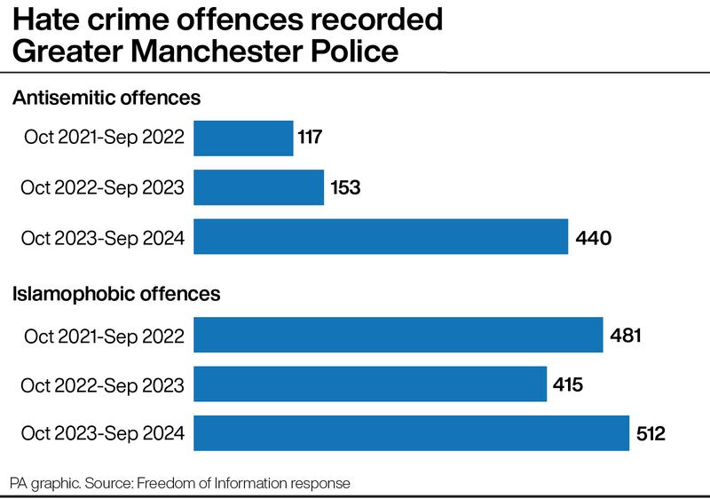 Religious hate crime offences recorded by Greater Manchester Police