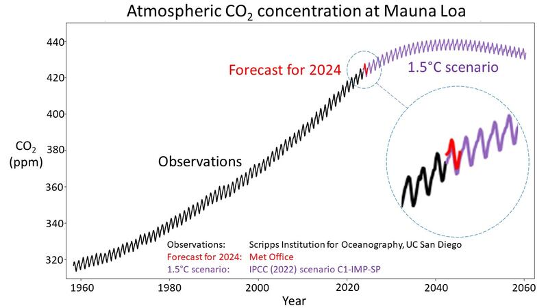 CO2 levels would have to rapidly level off and stop increasing altogether to achieve the 1.5C Paris Agreement target