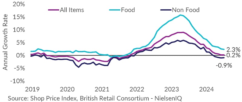 Shop price inflation remains unchanged amid warning of uncertainty ahead