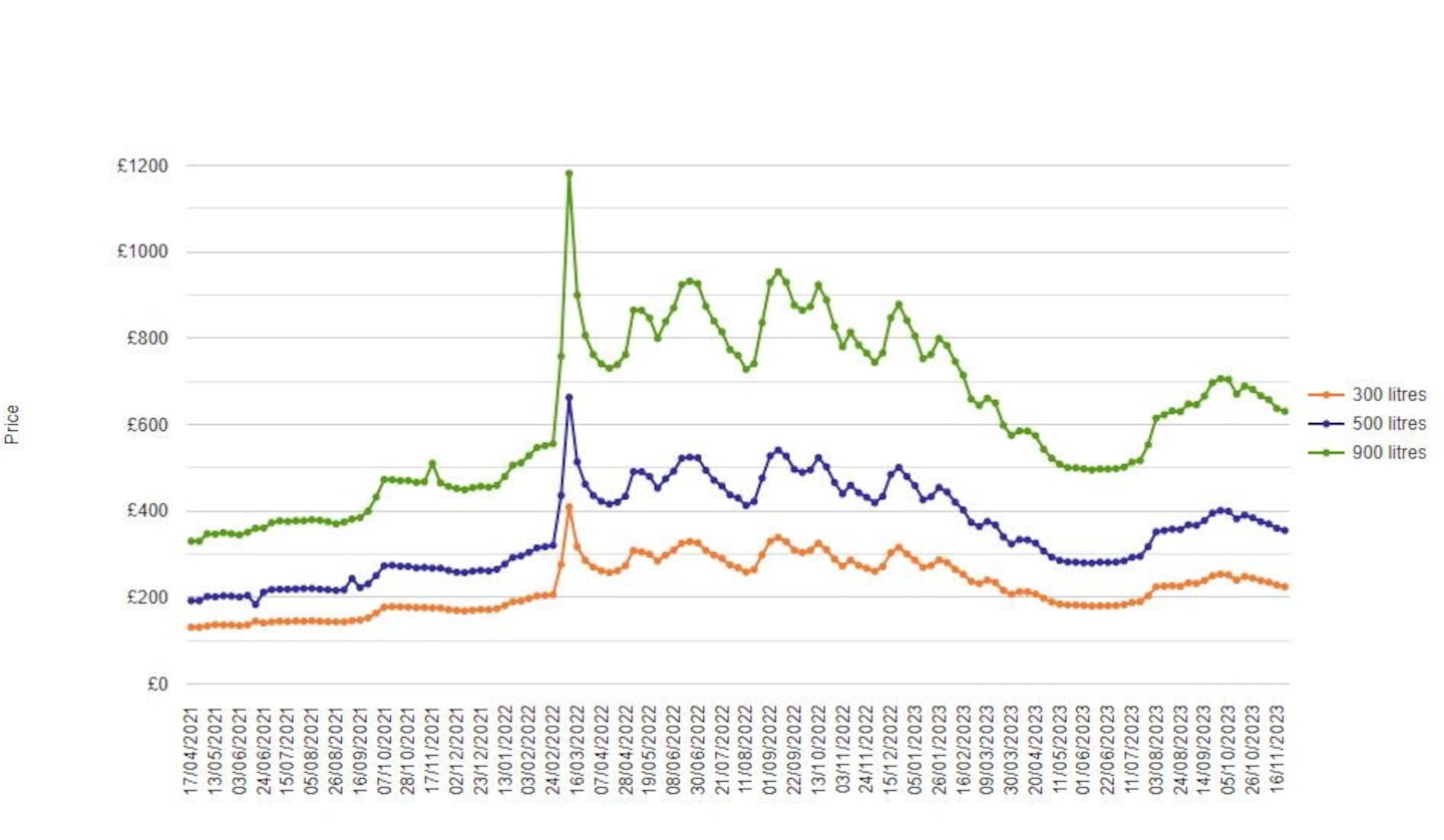 Consumer Council: Road fuel and home heating oil prices continue to ...