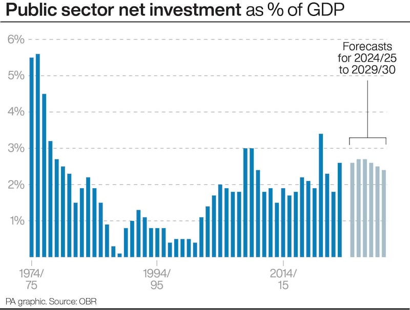 Public sector net investment as % of GDP