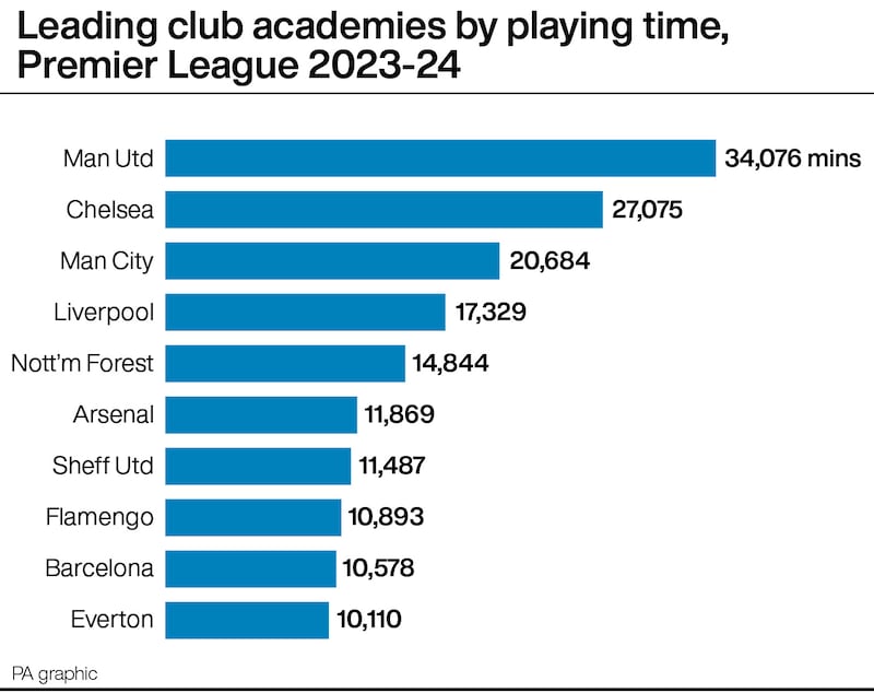 Manchester United academy graduates enjoyed most Premier League playing time this season