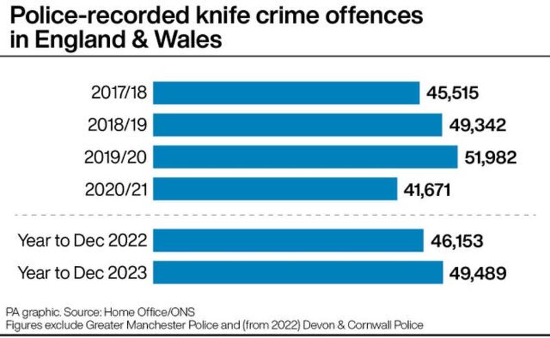 Graphic showing police-recorded knife crime offences in England and Wales