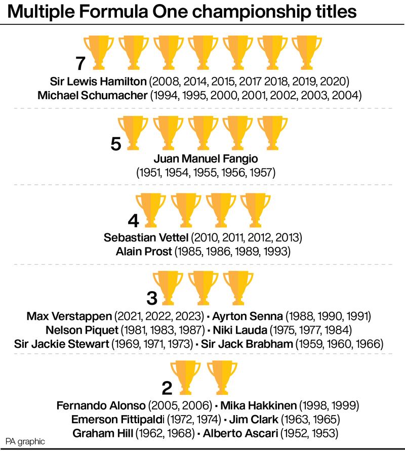 Max Verstappen has three drivers’ titles and is closing on a fourth